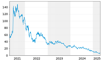 Chart Intellia Therapeutics Inc. - 5 Years