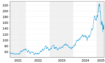 Chart Interactive Brokers Group Inc. - 5 Years