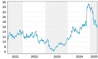 Chart Interface Inc. - 5 Years