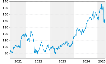 Chart Intercontinental Exchange Inc. - 5 années