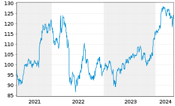 Chart Intercontinental Exchange Inc. - 5 Jahre