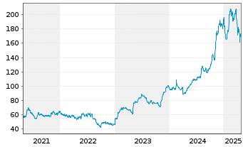 Chart InterDigital Inc. (Pa.) - 5 Years