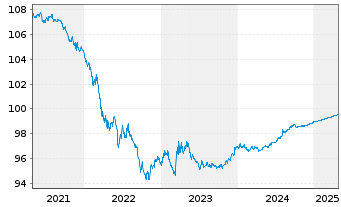 Chart International Bank Rec. Dev. DL-Bonds 2015(25) - 5 Years