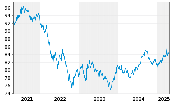 Chart International Bank Rec. Dev. DL-Med.T.Nts 2020(30) - 5 années