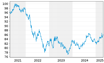 Chart International Bank Rec. Dev. DL-Notes 2021(31) - 5 Years