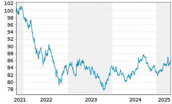 Chart International Bank Rec. Dev. DL-Med.T.Nts 2021(31) - 5 Jahre