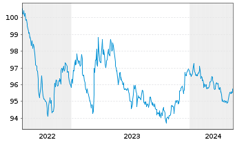Chart International Bank Rec. Dev. DL-Notes 2022(27) - 5 Jahre