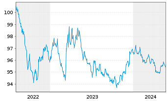 Chart International Bank Rec. Dev. DL-Notes 2022(27) - 5 Years