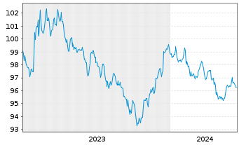 Chart International Bank Rec. Dev. DL-Med.T.Nts 2023(30) - 5 années