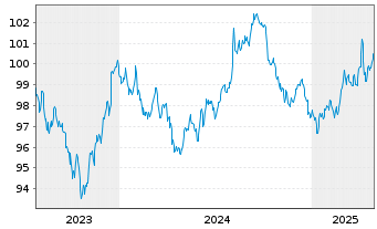 Chart International Bank Rec. Dev. DL-Notes 2023(30) - 5 années