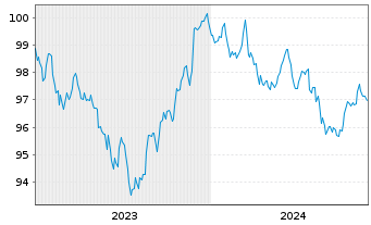 Chart International Bank Rec. Dev. DL-Notes 2023(30) - 5 Jahre