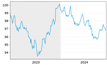 Chart International Bank Rec. Dev. DL-Notes 2023(30) - 5 Years