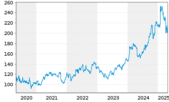 Chart Intl Business Machines Corp. - 5 années