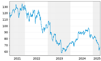 Chart Intl Flavors & Fragrances Inc. - 5 Years