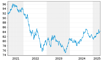 Chart International Finance Corp. DL-Med.T.Nts 2020(30) - 5 Jahre