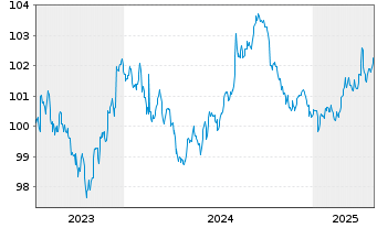 Chart International Finance Corp. DL-Med.T.Nts 2023(28) - 5 Jahre