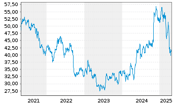 Chart Intl Paper Co - 5 années