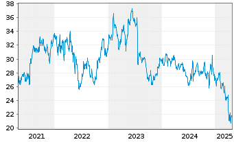 Chart Interpublic Group of Comp.Inc. - 5 années