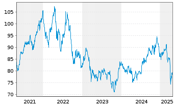 Chart Inv.Active U.S. Real Estate Fd - 5 années