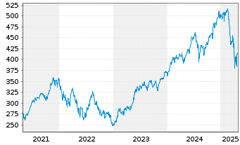 Chart Invesco QQQ Trust - 5 Years