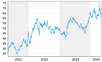 Chart Intra-Cellular Therapies Inc. - 5 Years