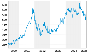 Chart Intuit Inc.    - 5 années