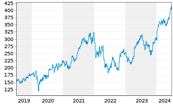 Chart Intuitive Surgical Inc. - 5 Years