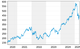 Chart Intuitive Surgical Inc. - 5 Years