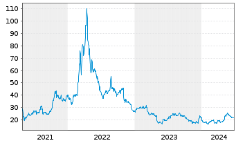 Chart Intrepid Potash Inc. - 5 années