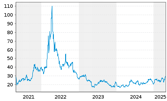 Chart Intrepid Potash Inc. - 5 Years