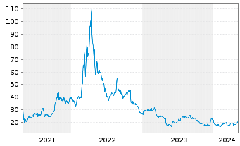 Chart Intrepid Potash Inc. - 5 Jahre