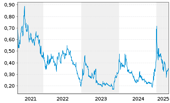 Chart Inuvo Inc. - 5 Years