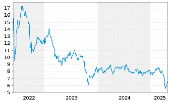 Chart Invesco Mortgage Capital - 5 Years