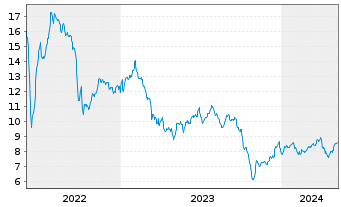 Chart Invesco Mortgage Capital - 5 Jahre