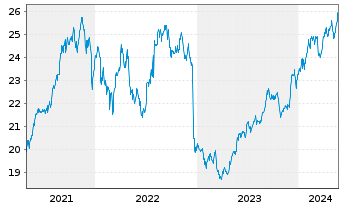 Chart Invesco India ETF - 5 Years
