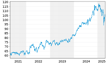 Chart Inv.Aerospace & Defense ETF - 5 années