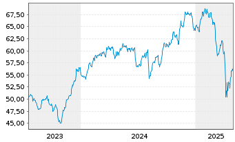 Chart Inv.Gbl Listed Private Equ.ETF - 5 années