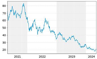 Chart Inv.WilderHill Cl.Energy ETF. - 5 Jahre