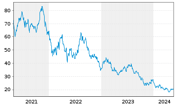 Chart Inv.WilderHill Cl.Energy ETF. - 5 Years