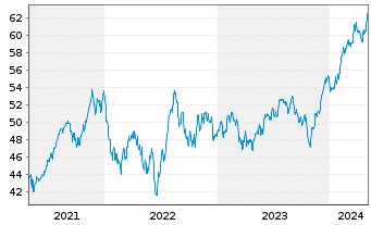 Chart Invesco Water Resources ETF - 5 années