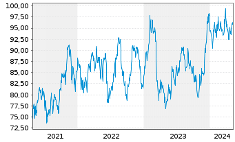 Chart Inv.S&P SmallCap 600 P.Val.ETF - 5 années
