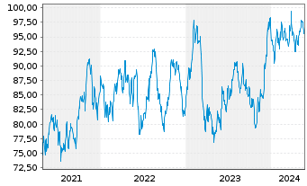 Chart Inv.S&P SmallCap 600 P.Val.ETF - 5 Years