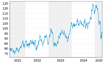 Chart Inv.S&P MidCap 400 P.Value ETF - 5 Years