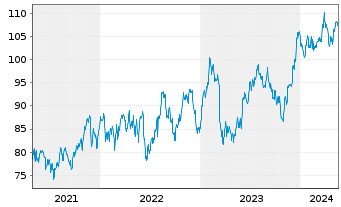 Chart Inv.S&P MidCap 400 P.Value ETF - 5 Jahre