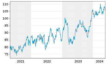 Chart Inv.S&P MidCap 400 P.Value ETF - 5 Years