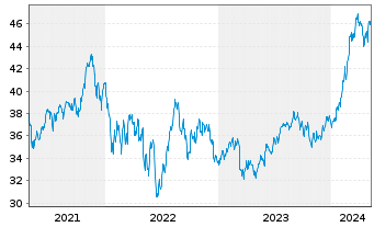 Chart Inv.S&P MidCap 400 P.Gwth ETF - 5 années
