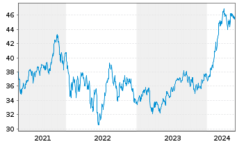 Chart Inv.S&P MidCap 400 P.Gwth ETF - 5 Years
