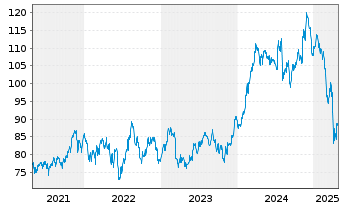 Chart Inv.S&P MidCap400Eq.Weight ETF - 5 années