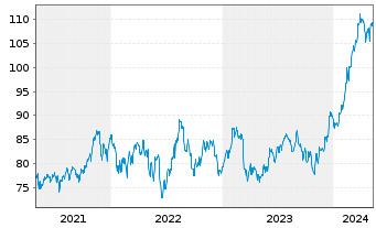 Chart Inv.S&P MidCap400Eq.Weight ETF - 5 années