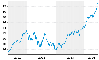 Chart Invesco S&P 500 Top 50 ETF - 5 Years